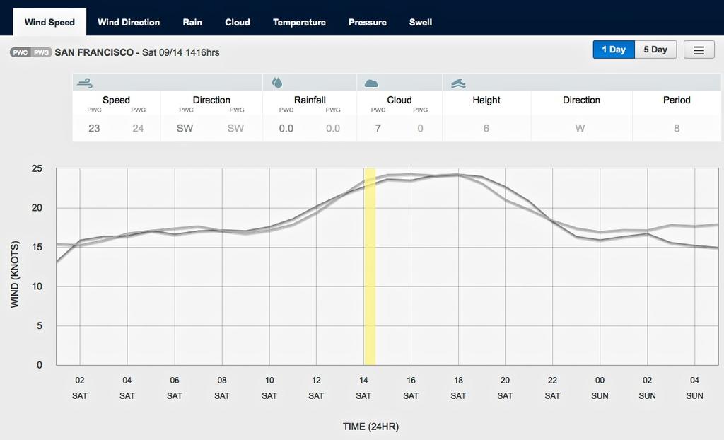 Wind graph for September 14, 2013 San Francisco at 1415hrs - Start of Race 9 - indicated by the vertical yellow line. Read the actual data above the graph section © PredictWind.com www.predictwind.com